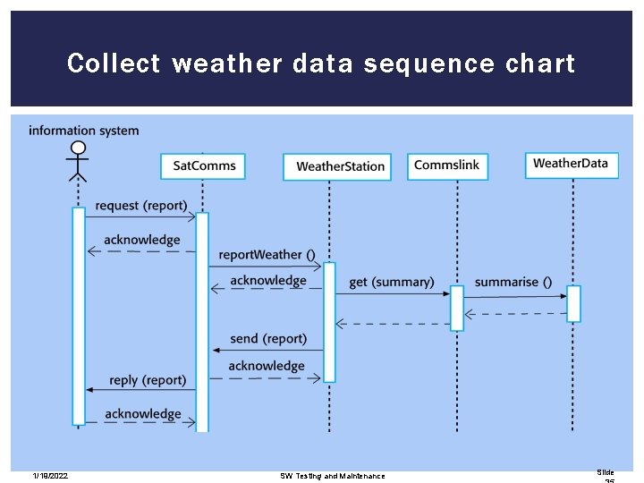 Collect weather data sequence chart 1/19/2022 SW Testing and Maintenance Slide 