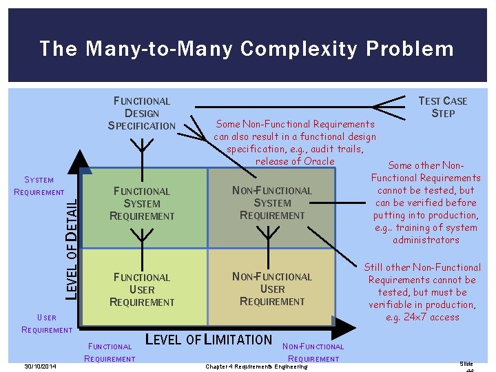 The Many-to-Many Complexity Problem FUNCTIONAL DESIGN SPECIFICATION SYSTEM LEVEL OF DETAIL REQUIREMENT Some Non-Functional