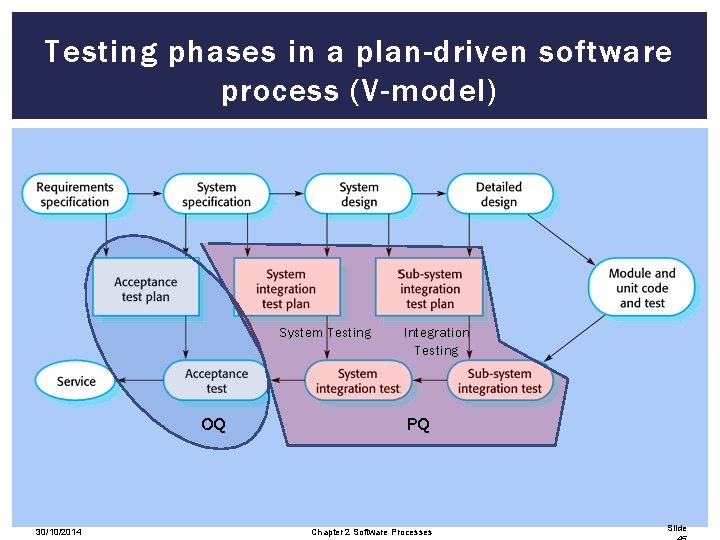 Testing phases in a plan-driven software process (V-model) System Testing OQ 30/10/2014 Integration Testing