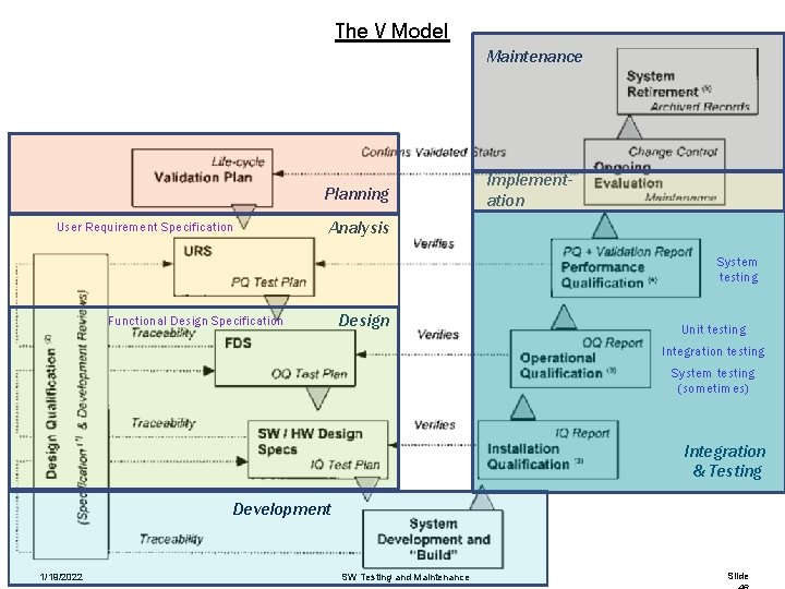 The V Model Maintenance Planning User Requirement Specification Implementation Analysis System testing Functional Design