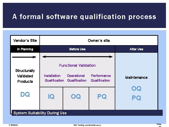 A formal software qualification process Vendor’s Site Owner’s site In Planning Before Use After