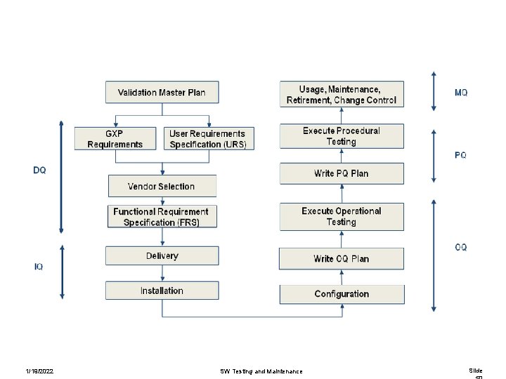1/19/2022 SW Testing and Maintenance Slide 