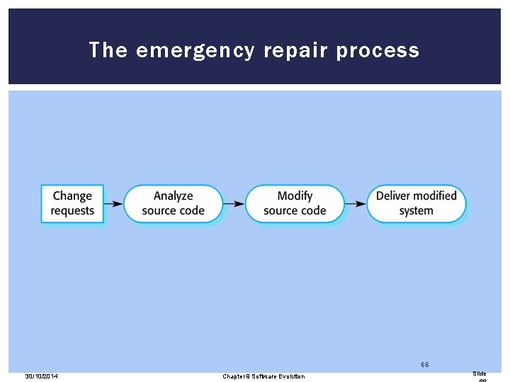 The emergency repair process 66 30/10/2014 Chapter 9 Software Evolution Slide 