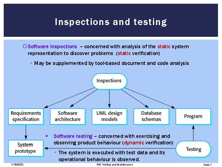 Inspections and testing Software inspections -- concerned with analysis of the static system representation