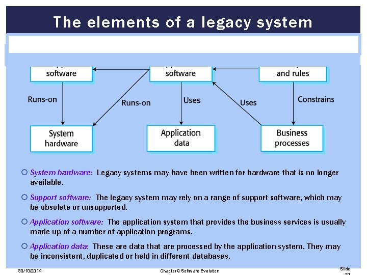 The elements of a legacy system System hardware: Legacy systems may have been written