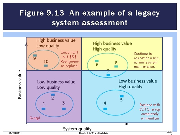 Figure 9. 13 An example of a legacy system assessment Important but $$$ Reengineer