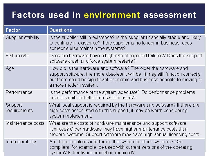 Factors used in environment assessment Factor Questions Supplier stability Is the supplier still in