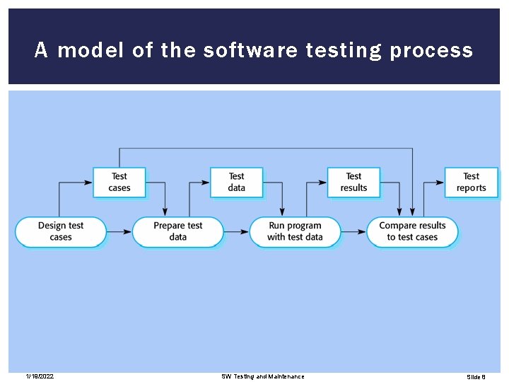 A model of the software testing process 1/19/2022 SW Testing and Maintenance Slide 8