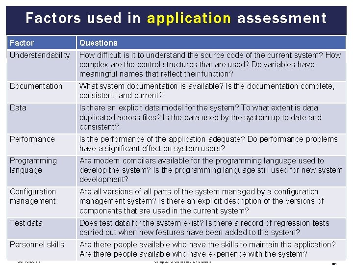 Factors used in application assessment Factor Questions Understandability How difficult is it to understand