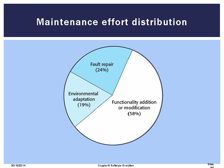 Maintenance effort distribution 30/10/2014 Chapter 9 Software Evolution Slide 