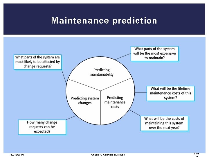 Maintenance prediction 30/10/2014 Chapter 9 Software Evolution Slide 