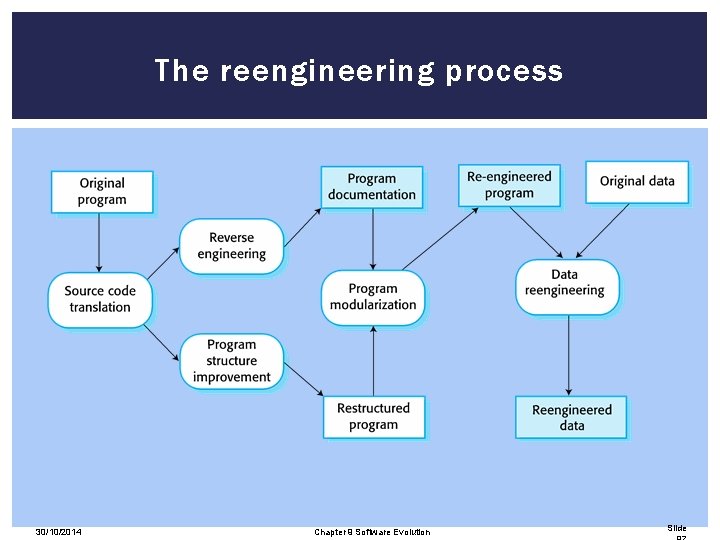 The reengineering process 30/10/2014 Chapter 9 Software Evolution Slide 
