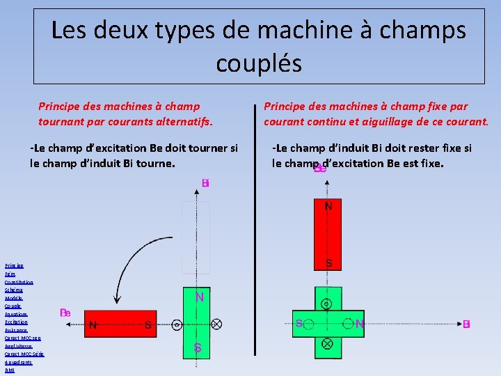 Les deux types de machine à champs couplés Principe des machines à champ tournant