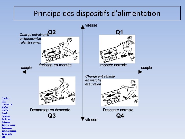 Principe des dispositifs d’alimentation Principe Fém. Constitution Schéma Modèle Couple Equations Excitation Puissance Caract