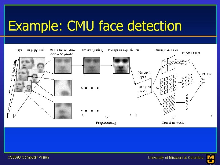 Example: CMU face detection CS 8690 Computer Vision University of Missouri at Columbia 