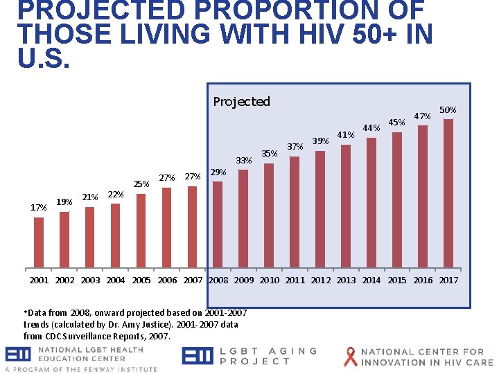 PROJECTED PROPORTION OF THOSE LIVING WITH HIV 50+ IN U. S. Projected 17% 19% PROJECTED PROPORTION OF THOSE LIVING WITH HIV 50+ IN U. S. Projected 17% 19%