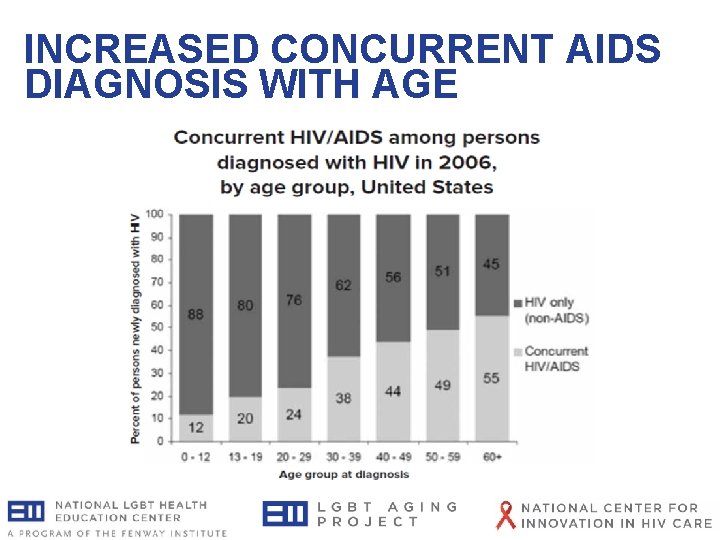INCREASED CONCURRENT AIDS DIAGNOSIS WITH AGE INCREASED CONCURRENT AIDS DIAGNOSIS WITH AGE