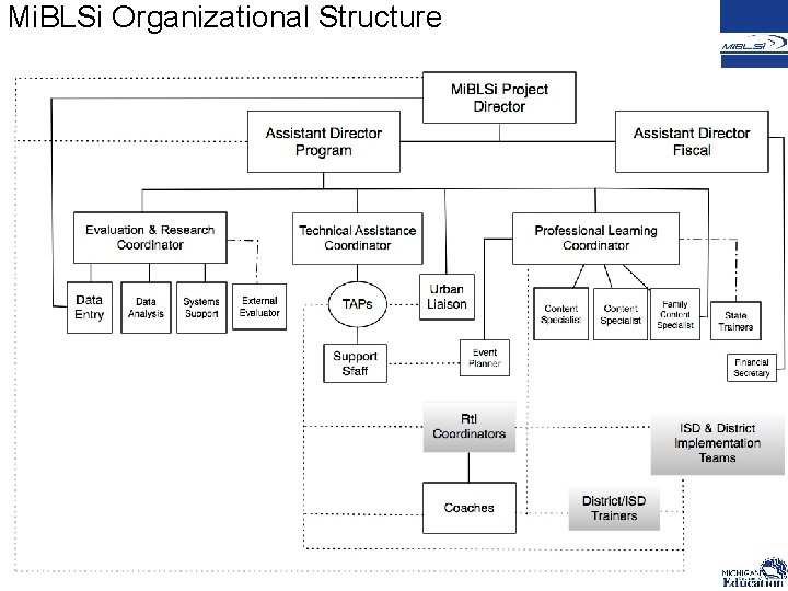 Mi. BLSi Organizational Structure 