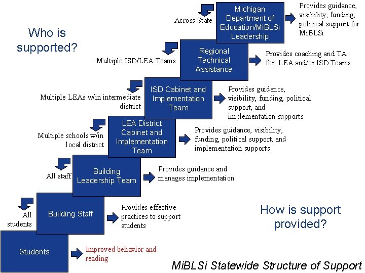 Across State Who is supported? Multiple ISD/LEA Teams Multiple LEAs w/in intermediate district Multiple