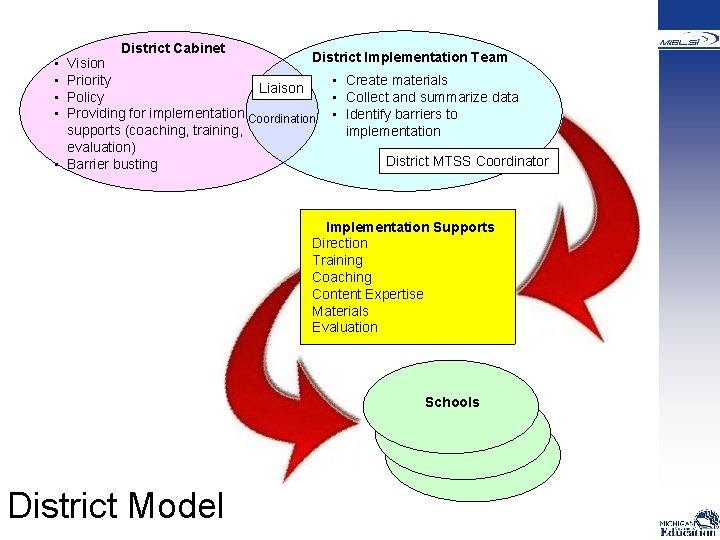 District Cabinet District Implementation Team Vision Priority • Create materials Liaison Policy • Collect