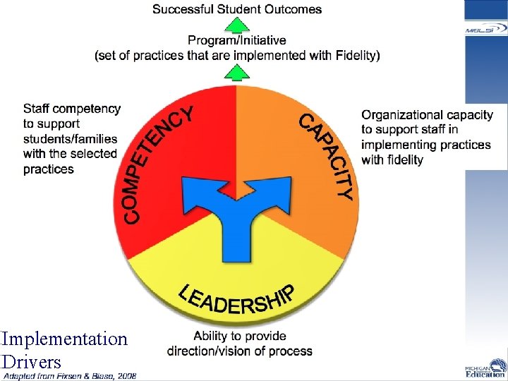 Successful Student Outcomes Program/Initiative (set of practices that are implemented with Fidelity) Staff competency