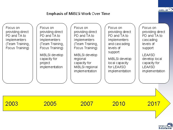 Emphasis of Mi. BLSi Work Over Time Focus on providing direct PD and TA