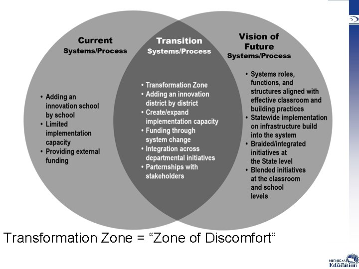 Transformation Zone = “Zone of Discomfort” 