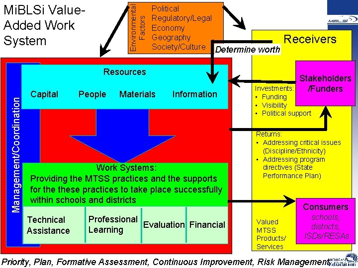 Environmental Factors Mi. BLSi Value. Added Work System Political Regulatory/Legal Economy Geography Society/Culture Determine