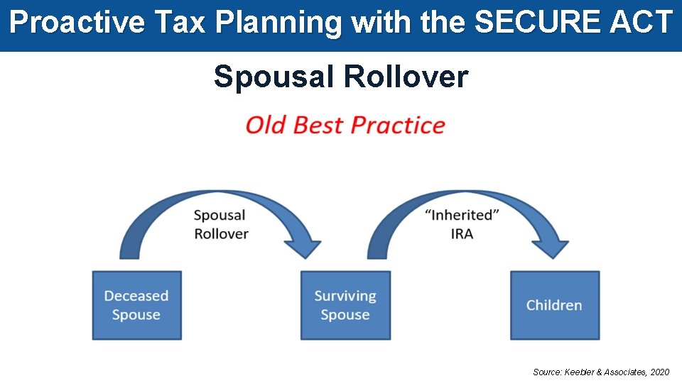 Proactive Tax Planning with the SECURE ACT Spousal Rollover Source: Keebler & Associates, 2020
