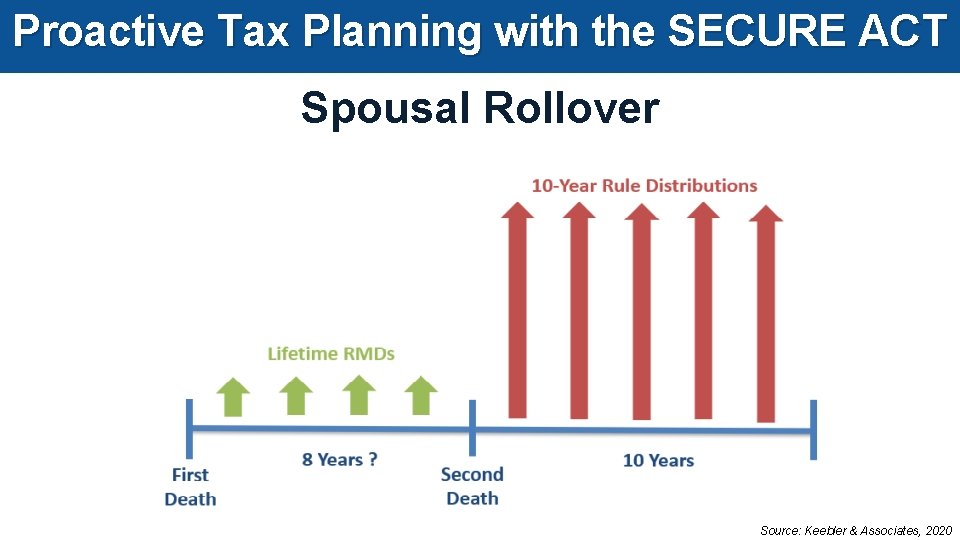 Proactive Tax Planning with the SECURE ACT Spousal Rollover Source: Keebler & Associates, 2020