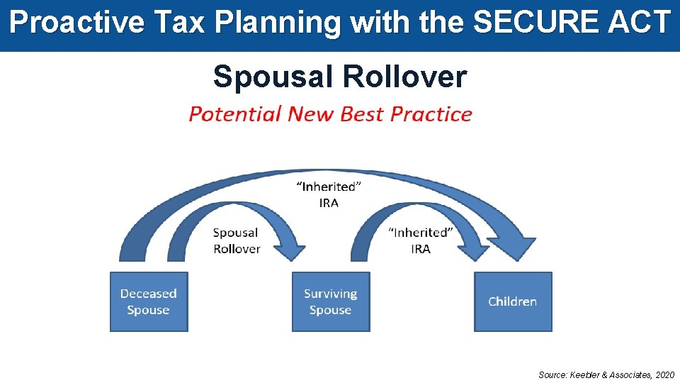 Proactive Tax Planning with the SECURE ACT Spousal Rollover Source: Keebler & Associates, 2020