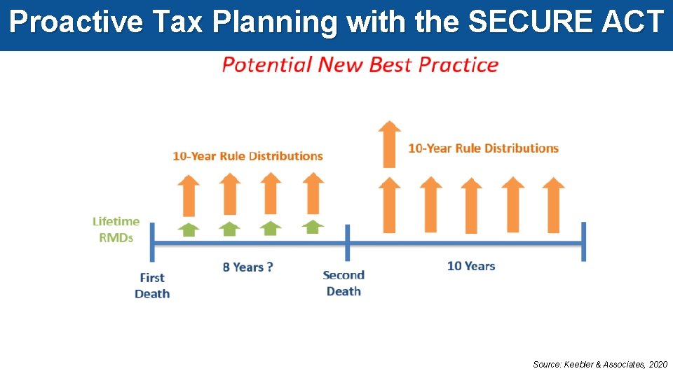 Proactive Tax Planning with the SECURE ACT Source: Keebler & Associates, 2020 