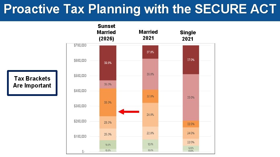 Proactive Tax Planning with the SECURE ACT Sunset Married (2026) Tax Brackets Are Important