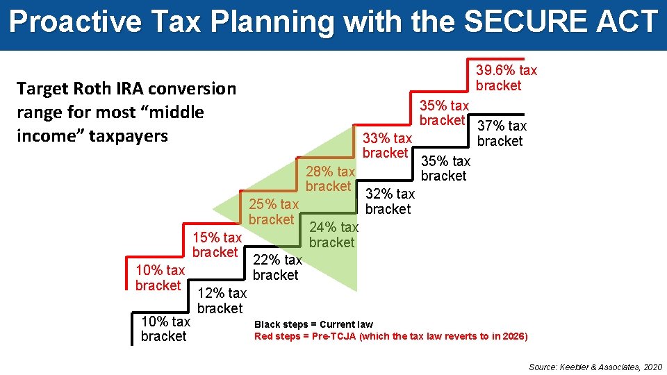 Proactive Tax Planning with the SECURE ACT Target Roth IRA conversion range for most