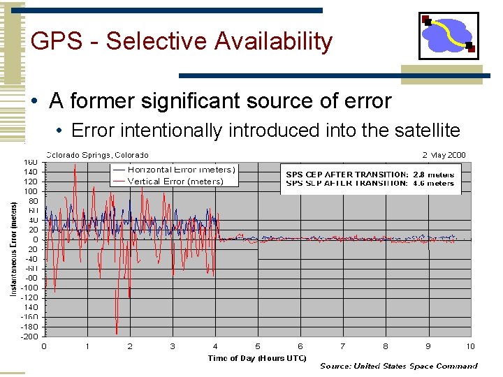 GPS - Selective Availability • A former significant source of error • Error intentionally