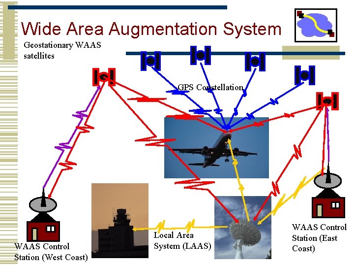 Wide Area Augmentation System Geostationary WAAS satellites GPS Constellation WAAS Control Station (West Coast)
