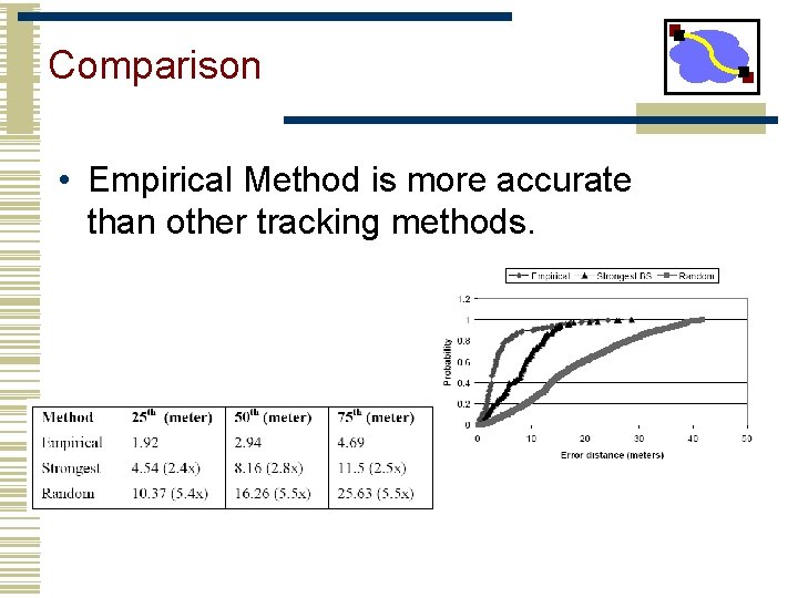 Comparison • Empirical Method is more accurate than other tracking methods. 