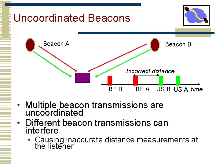 Uncoordinated Beacons Beacon A Beacon B Incorrect distance RF B RF A US B