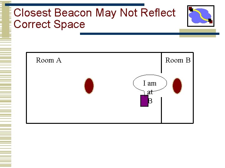 Closest Beacon May Not Reflect Correct Space Room A Room B I am at