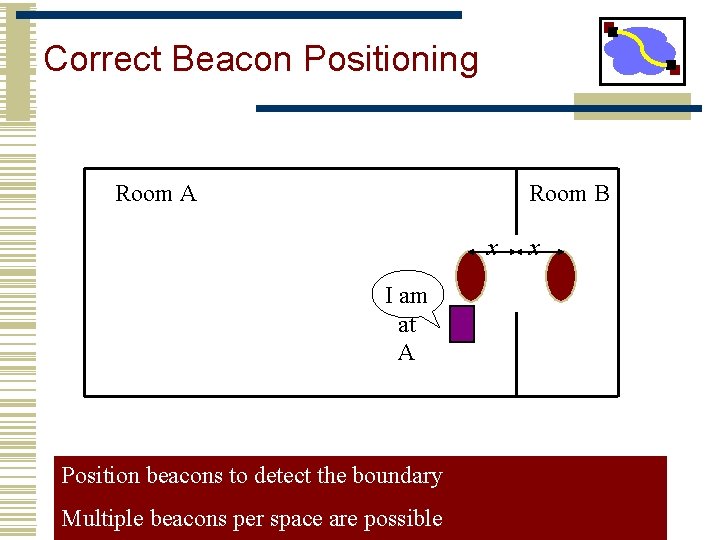 Correct Beacon Positioning Room A Room B x I am at A Position beacons