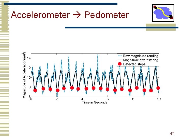 Accelerometer Pedometer 47 