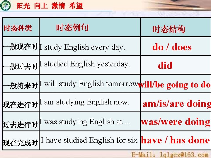 阳光 向上 激情 希望 时态种类 时态例句 一般现在时 I study English every day. 一般过去时 I