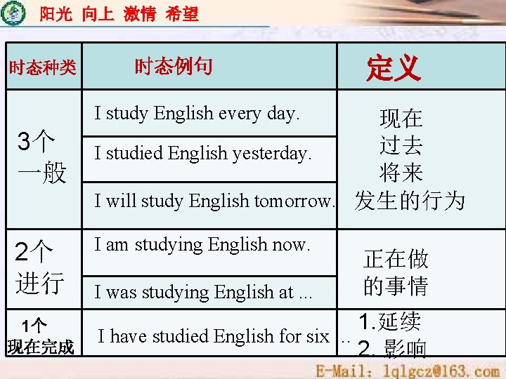 阳光 向上 激情 希望 时态种类 时态例句 定义 I study English every day. 3个 一般