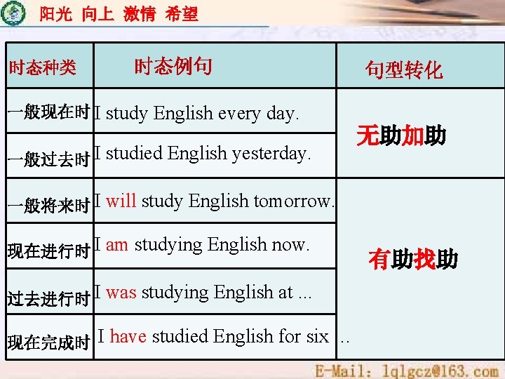 阳光 向上 激情 希望 时态种类 时态例句 句型转化 一般现在时 I study English every day. 一般过去时