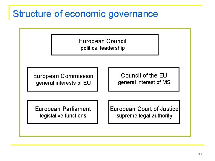 Structure of economic governance European Council political leadership European Commission Council of the EU