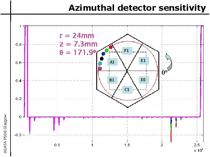 Azimuthal detector sensitivity r = 24 mm z = 7. 3 mm = 171.