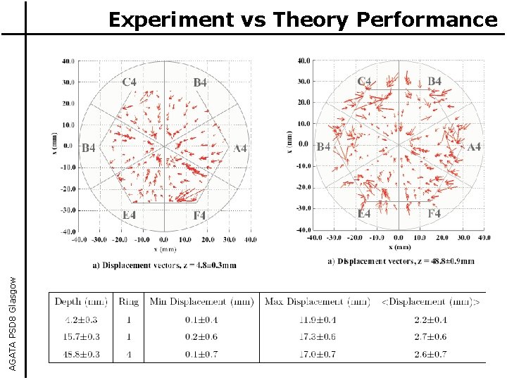 AGATA PSD 8 Glasgow Experiment vs Theory Performance 