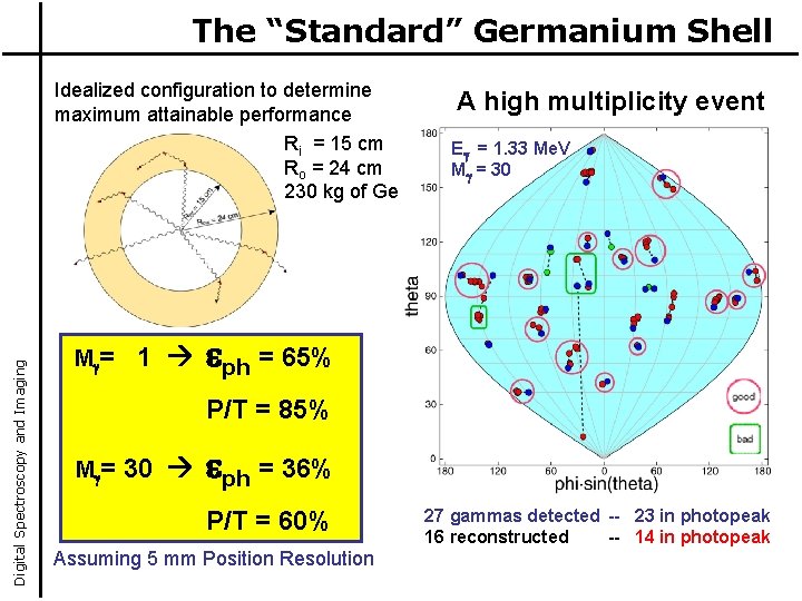 The “Standard” Germanium Shell Digital Spectroscopy and Imaging Idealized configuration to determine maximum attainable
