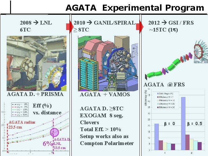 AGATA Experimental Program 2008 LNL 6 TC 2010 GANIL/SPIRAL ≥ 8 TC 2012 GSI