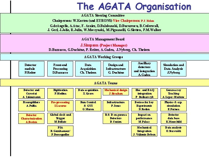 The AGATA Organisation AGATA Steering Committee Chairperson: W. Korten (and EURONS) Vice Chairperson: P.